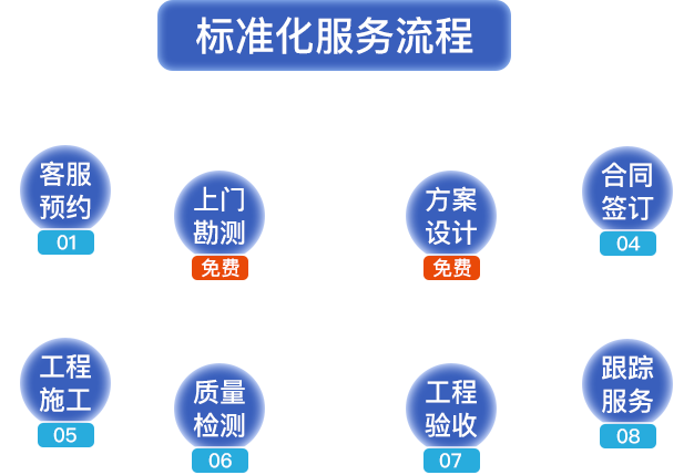 標準化服務流程?？头A約，上門勘測，方案設計，合同簽定，工程施工，質量檢測，工程驗收，跟蹤服務